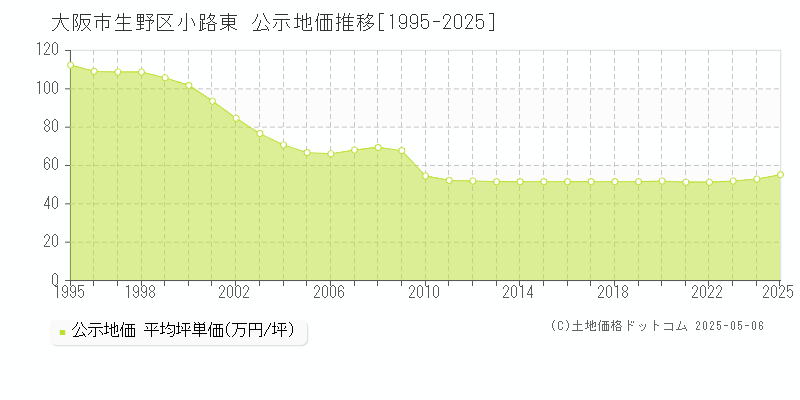 大阪市生野区小路東の地価公示推移グラフ 