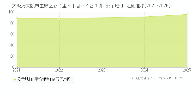 大阪府大阪市生野区新今里４丁目５４番１外 公示地価 地価推移[2021-2025]