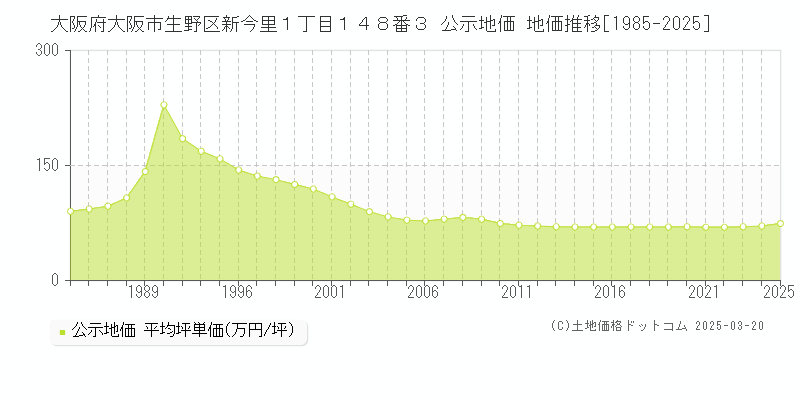 大阪府大阪市生野区新今里１丁目１４８番３ 公示地価 地価推移[1985-2025]