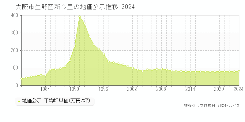 大阪市生野区新今里の地価公示推移グラフ 