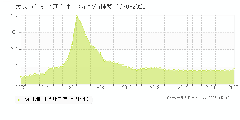 新今里(大阪市生野区)の公示地価推移グラフ(坪単価)[1979-2025年]