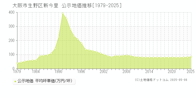 大阪市生野区新今里の地価公示推移グラフ 