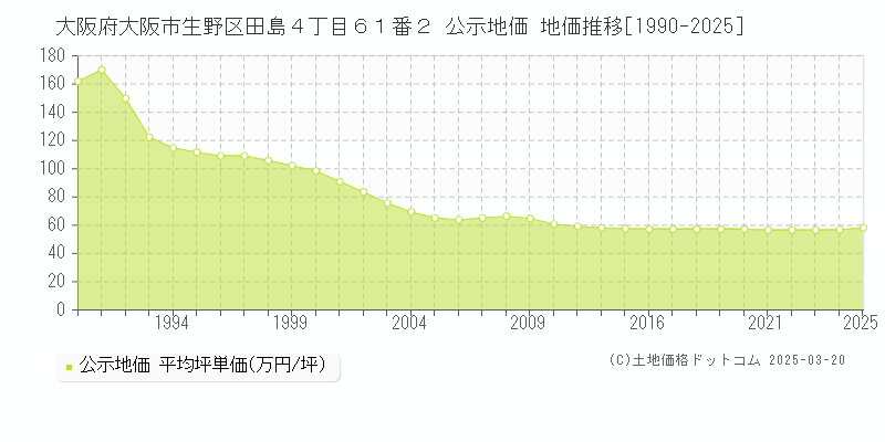 大阪府大阪市生野区田島４丁目６１番２ 公示地価 地価推移[1990-2025]