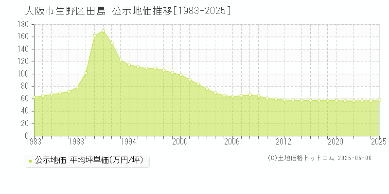 田島(大阪市生野区)の公示地価推移グラフ(坪単価)[1983-2025年]