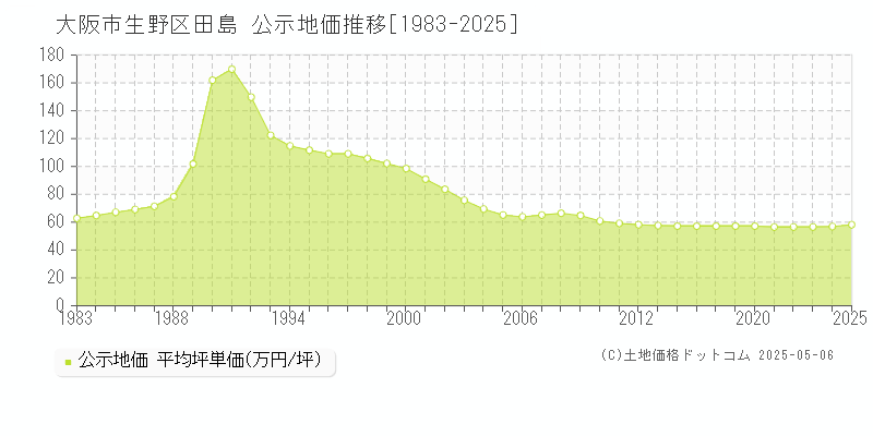 大阪市生野区田島の地価公示推移グラフ 