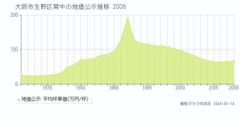 大阪市生野区巽中の地価公示推移グラフ 