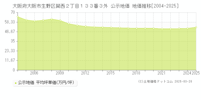 大阪府大阪市生野区巽西２丁目１３３番３外 公示地価 地価推移[2004-2025]