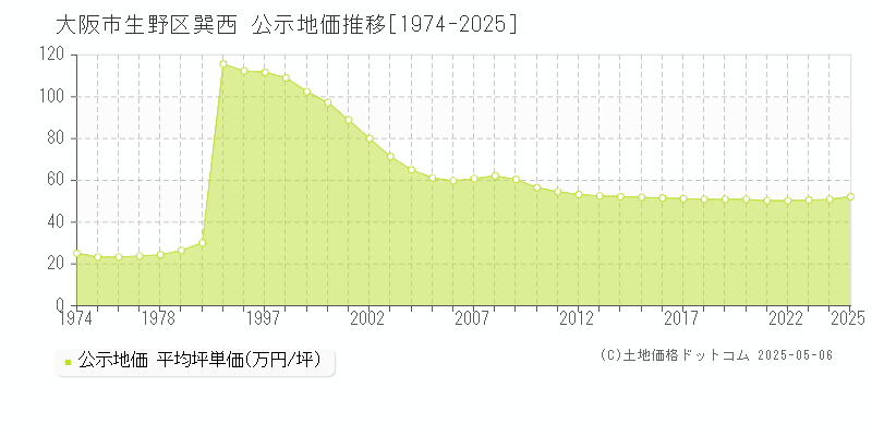 巽西(大阪市生野区)の公示地価推移グラフ(坪単価)[1974-2025年]