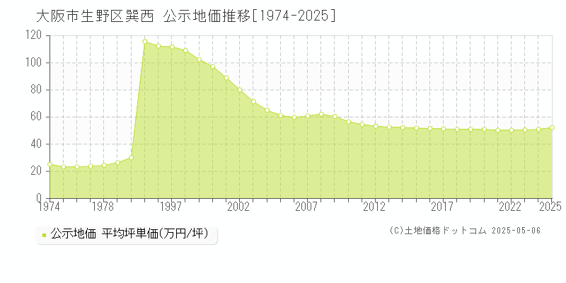 大阪市生野区巽西の地価公示推移グラフ 