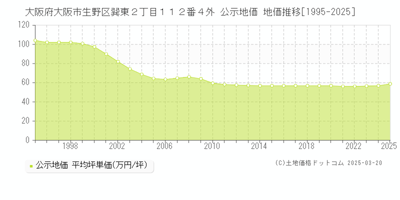 大阪府大阪市生野区巽東２丁目１１２番４外 公示地価 地価推移[1995-2025]