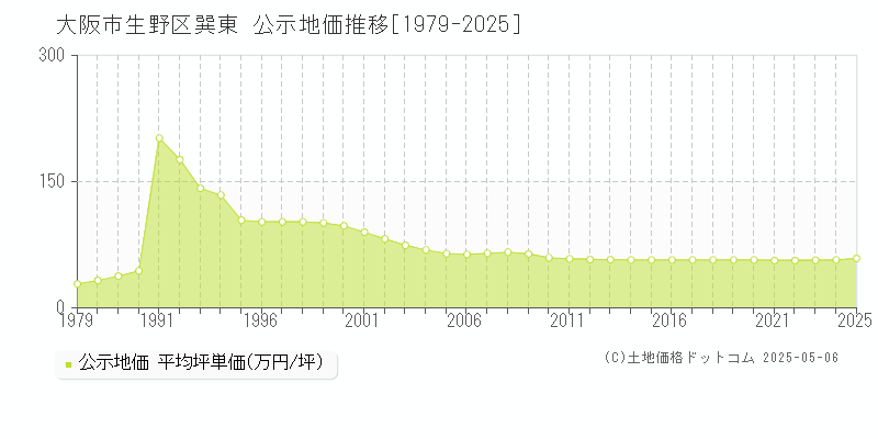 大阪市生野区巽東の地価公示推移グラフ 