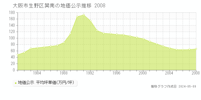 大阪市生野区巽南の地価公示推移グラフ 