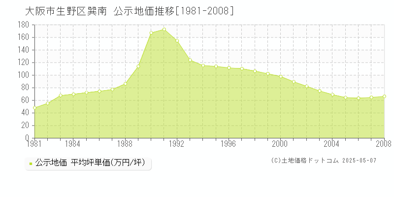 巽南(大阪市生野区)の公示地価推移グラフ(坪単価)[1981-2008年]