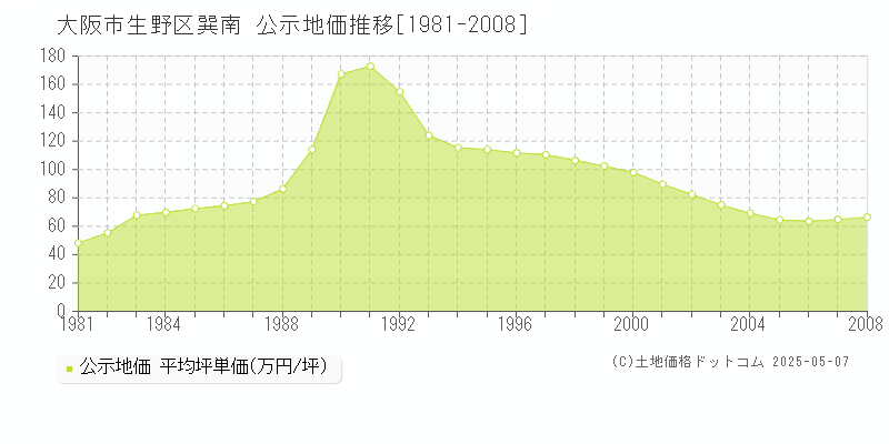 大阪市生野区巽南の地価公示推移グラフ 