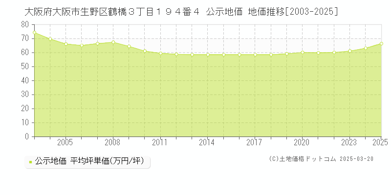 大阪府大阪市生野区鶴橋３丁目１９４番４ 公示地価 地価推移[2003-2025]