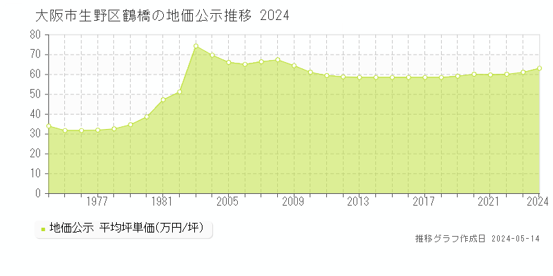 大阪市生野区鶴橋の地価公示推移グラフ 