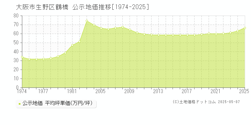 鶴橋(大阪市生野区)の公示地価推移グラフ(坪単価)[1974-2025年]
