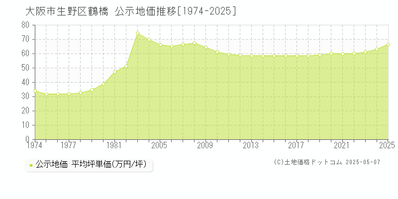 大阪市生野区鶴橋の地価公示推移グラフ 