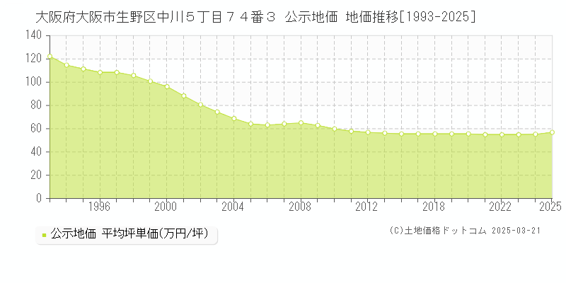 大阪府大阪市生野区中川５丁目７４番３ 公示地価 地価推移[1993-2025]