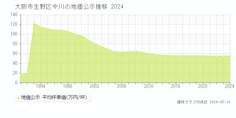 大阪市生野区中川の地価公示推移グラフ 