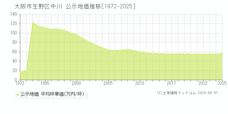 中川(大阪市生野区)の公示地価推移グラフ(坪単価)[1972-2025年]