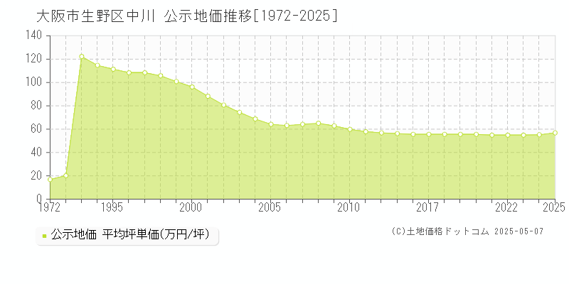 大阪市生野区中川の地価公示推移グラフ 