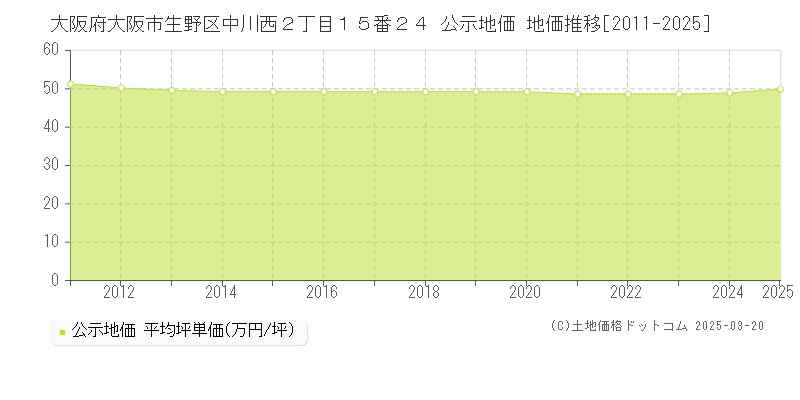 大阪府大阪市生野区中川西２丁目１５番２４ 公示地価 地価推移[2011-2025]