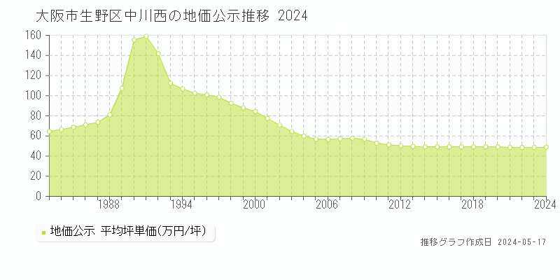 大阪市生野区中川西の地価公示推移グラフ 