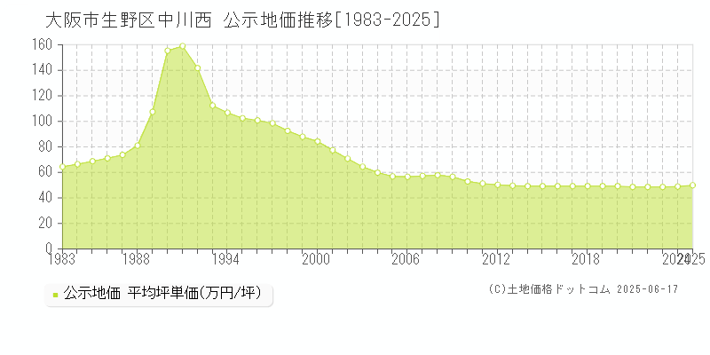 中川西(大阪市生野区)の公示地価推移グラフ(坪単価)[1983-2025年]
