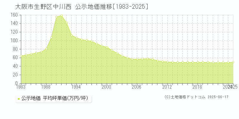 大阪市生野区中川西の地価公示推移グラフ 