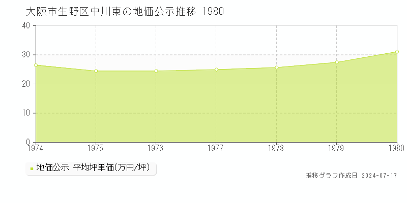 大阪市生野区中川東の地価公示推移グラフ 