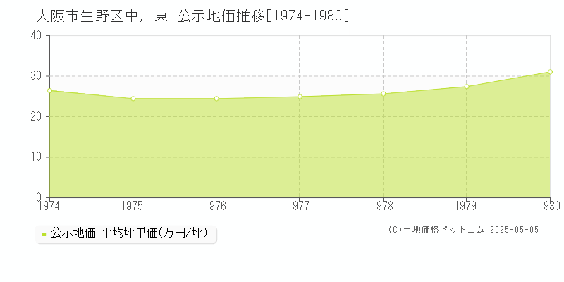 中川東(大阪市生野区)の公示地価推移グラフ(坪単価)[1974-1980年]