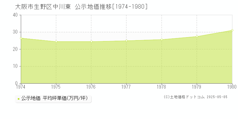 大阪市生野区中川東の地価公示推移グラフ 