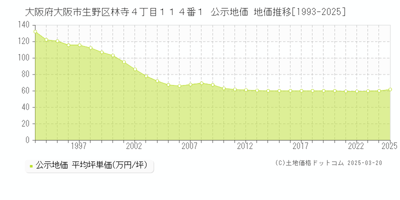 大阪府大阪市生野区林寺４丁目１１４番１ 公示地価 地価推移[1993-2025]