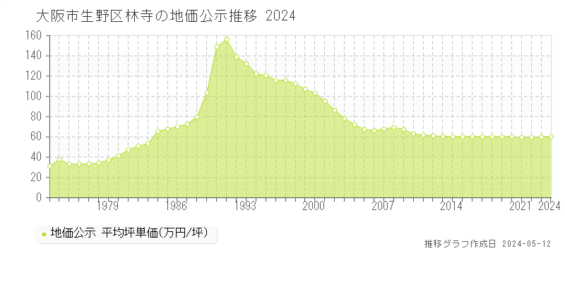 大阪市生野区林寺の地価公示推移グラフ 