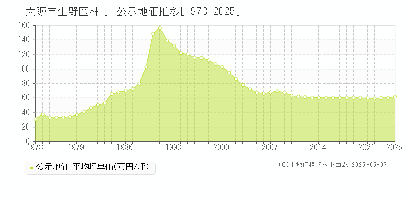 林寺(大阪市生野区)の公示地価推移グラフ(坪単価)[1973-2025年]