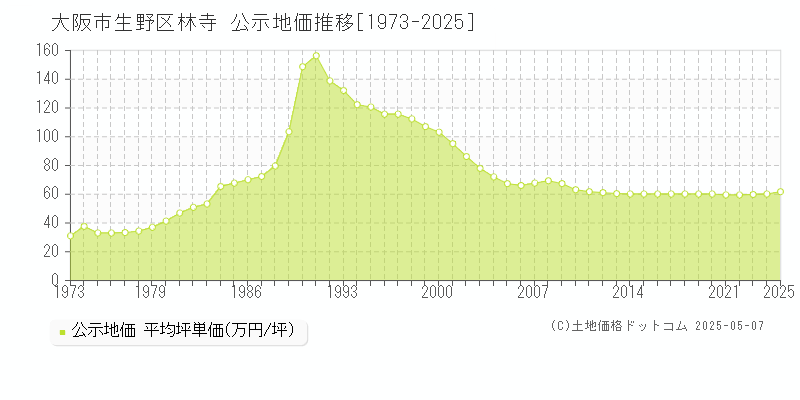 大阪市生野区林寺の地価公示推移グラフ 