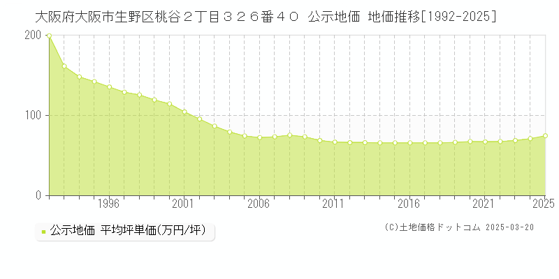 大阪府大阪市生野区桃谷２丁目３２６番４０ 公示地価 地価推移[1992-2025]