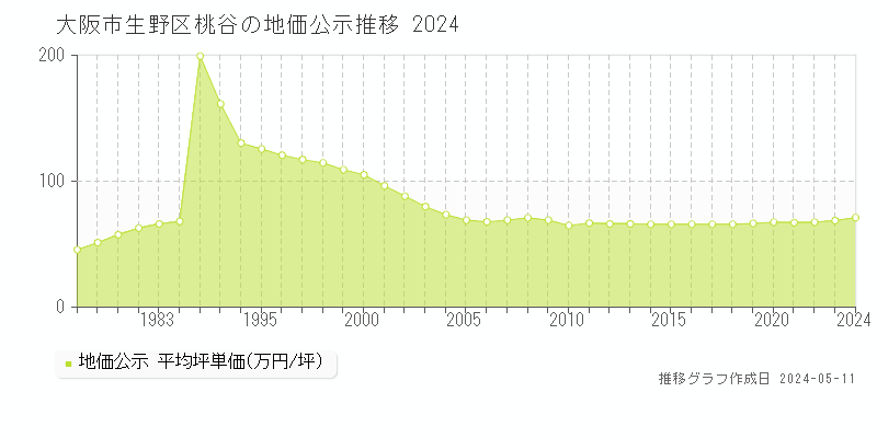 大阪市生野区桃谷の地価公示推移グラフ 