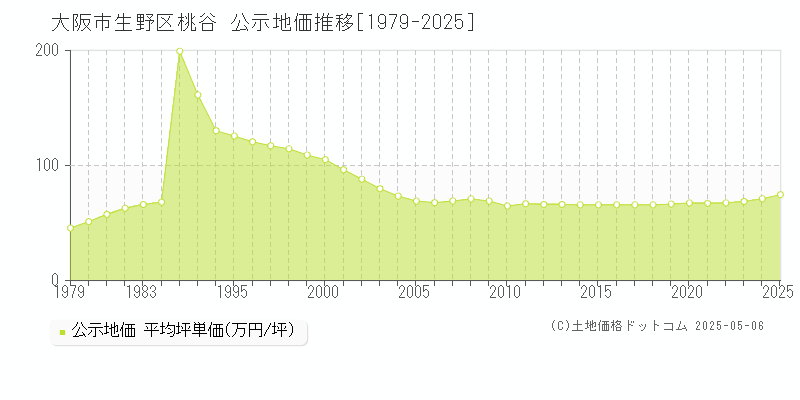 桃谷(大阪市生野区)の公示地価推移グラフ(坪単価)[1979-2025年]