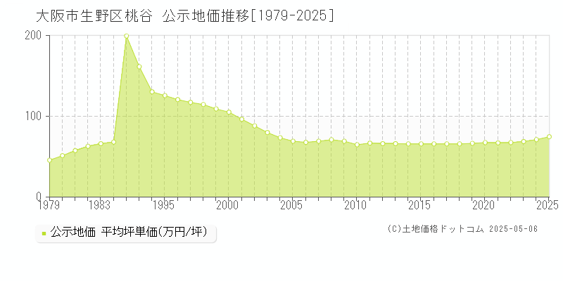 大阪市生野区桃谷の地価公示推移グラフ 