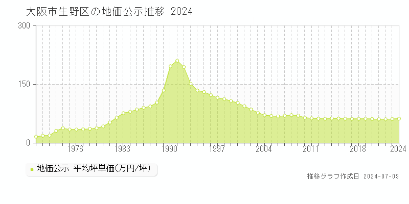 大阪市生野区の地価公示推移グラフ 