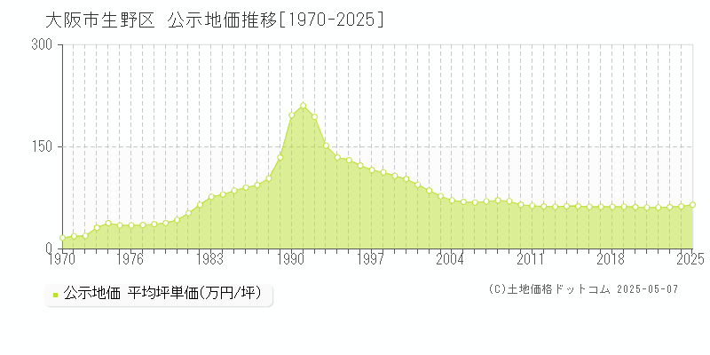 大阪市生野区(大阪府)の公示地価推移グラフ(坪単価)[1970-2025年]