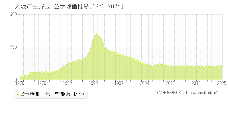 大阪市生野区の地価公示推移グラフ 