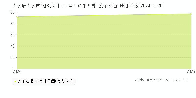 大阪府大阪市旭区赤川１丁目１０番６外 公示地価 地価推移[2024-2025]