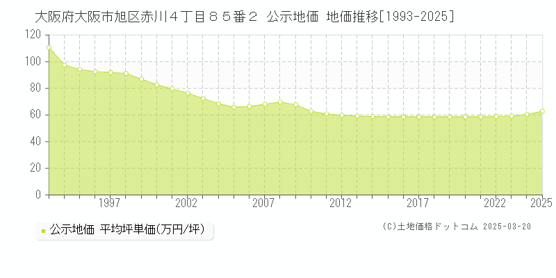 大阪府大阪市旭区赤川４丁目８５番２ 公示地価 地価推移[1993-2025]