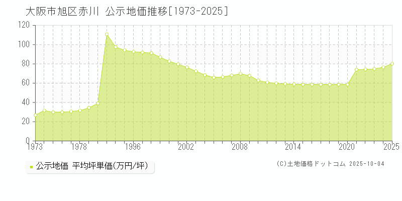 赤川(大阪市旭区)の公示地価推移グラフ(坪単価)[1973-2025年]