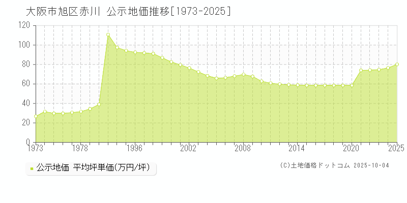 大阪市旭区赤川の地価公示推移グラフ 