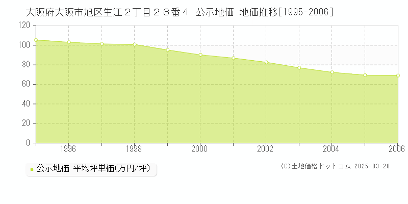 大阪府大阪市旭区生江２丁目２８番４ 公示地価 地価推移[1995-2006]