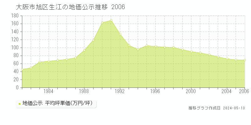 大阪市旭区生江の地価公示推移グラフ 